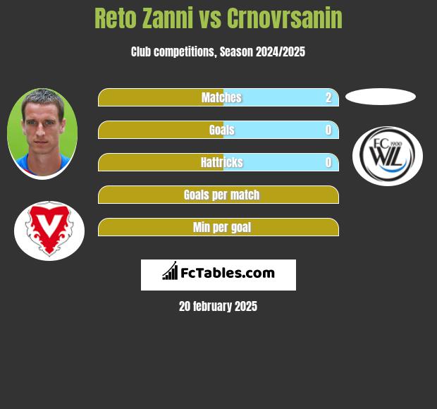 Reto Zanni vs Crnovrsanin h2h player stats