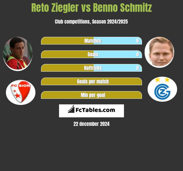 Reto Ziegler vs Benno Schmitz h2h player stats