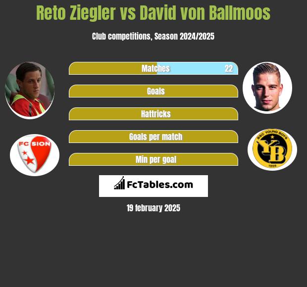 Reto Ziegler vs David von Ballmoos h2h player stats