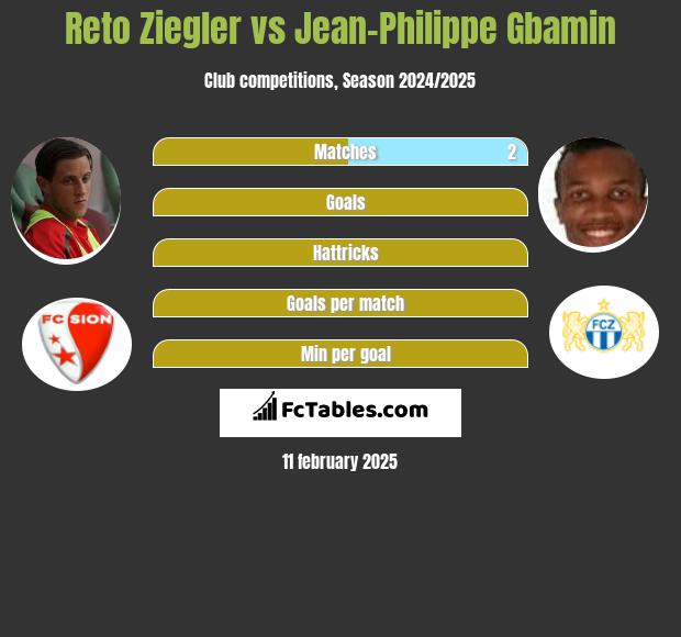 Reto Ziegler vs Jean-Philippe Gbamin h2h player stats