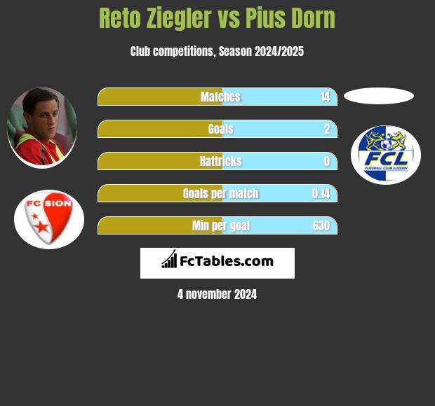 Reto Ziegler vs Pius Dorn h2h player stats