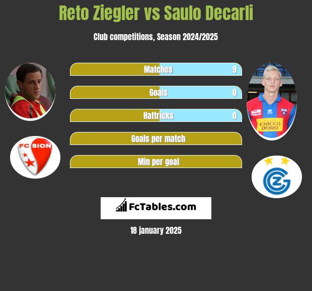 Reto Ziegler vs Saulo Decarli h2h player stats