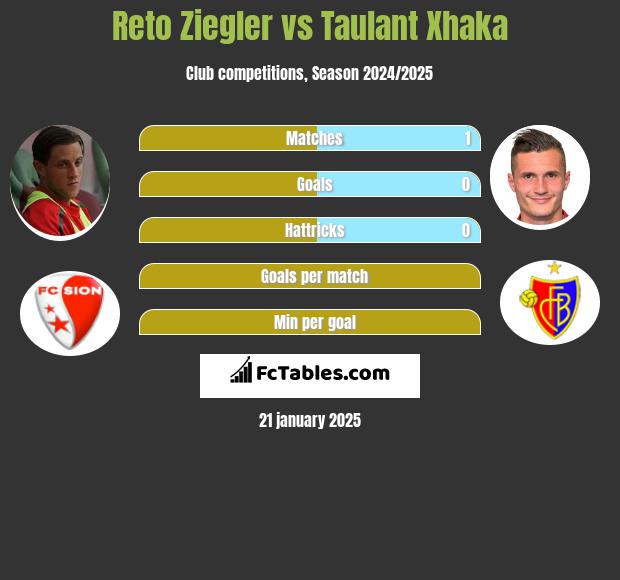 Reto Ziegler vs Taulant Xhaka h2h player stats