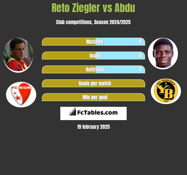 Reto Ziegler vs Abdu h2h player stats