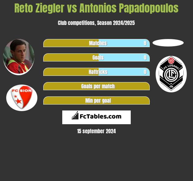 Reto Ziegler vs Antonios Papadopoulos h2h player stats