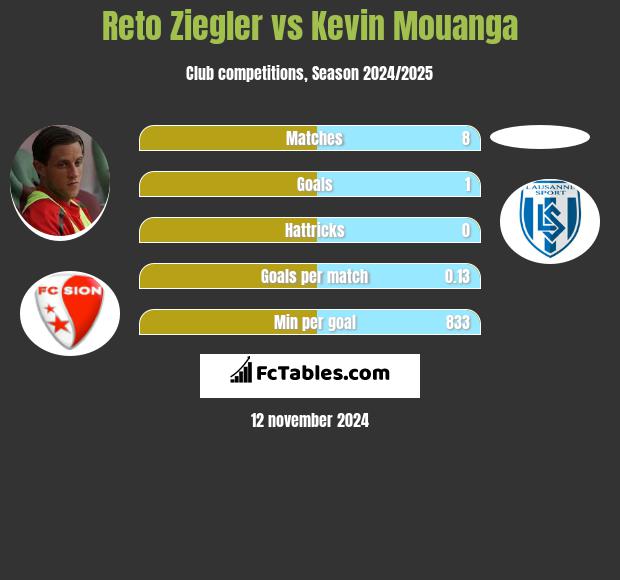 Reto Ziegler vs Kevin Mouanga h2h player stats