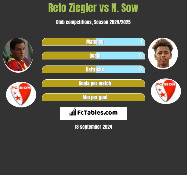 Reto Ziegler vs N. Sow h2h player stats