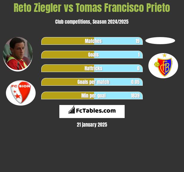 Reto Ziegler vs Tomas Francisco Prieto h2h player stats