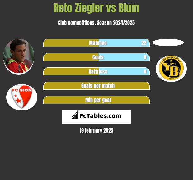 Reto Ziegler vs Blum h2h player stats