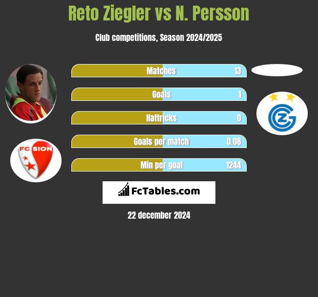 Reto Ziegler vs N. Persson h2h player stats