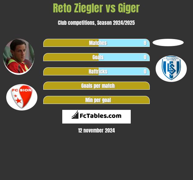 Reto Ziegler vs Giger h2h player stats