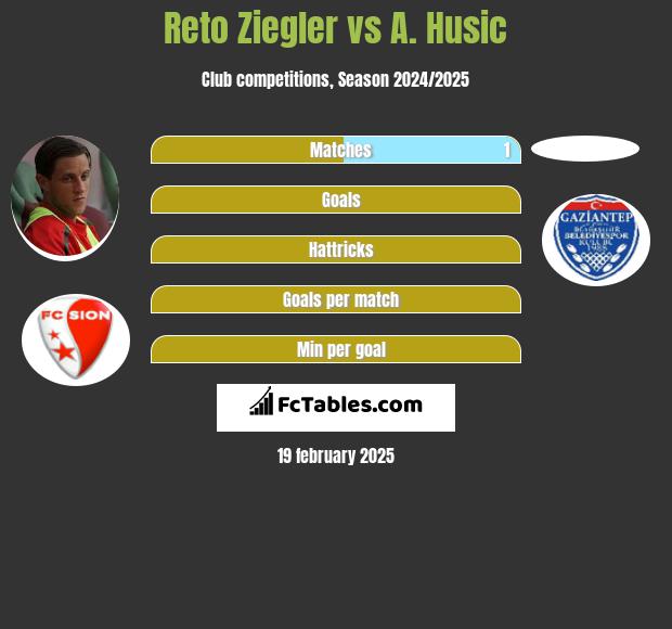 Reto Ziegler vs A. Husic h2h player stats