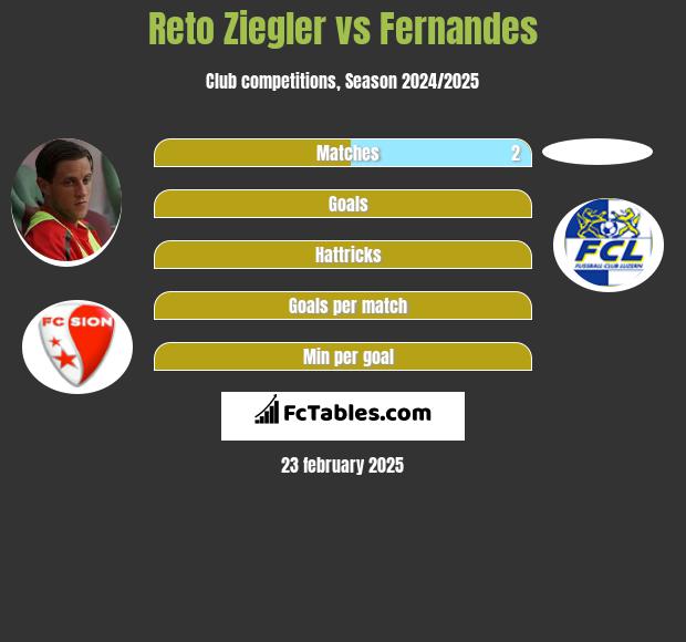 Reto Ziegler vs Fernandes h2h player stats