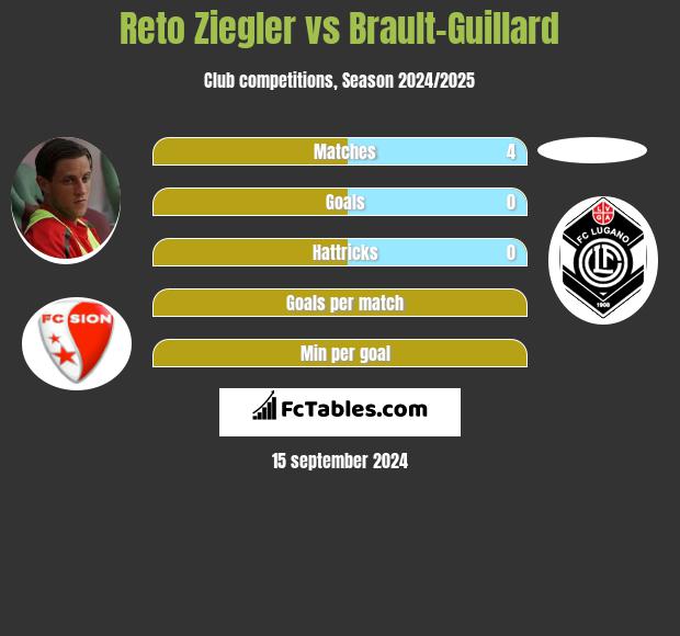 Reto Ziegler vs Brault-Guillard h2h player stats