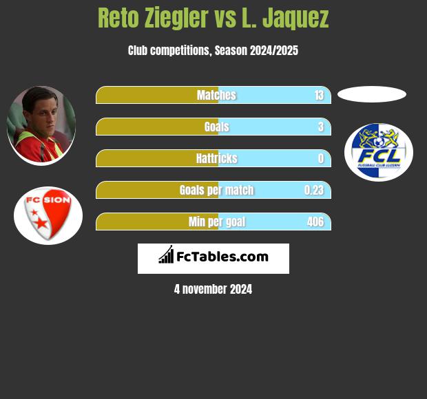 Reto Ziegler vs L. Jaquez h2h player stats