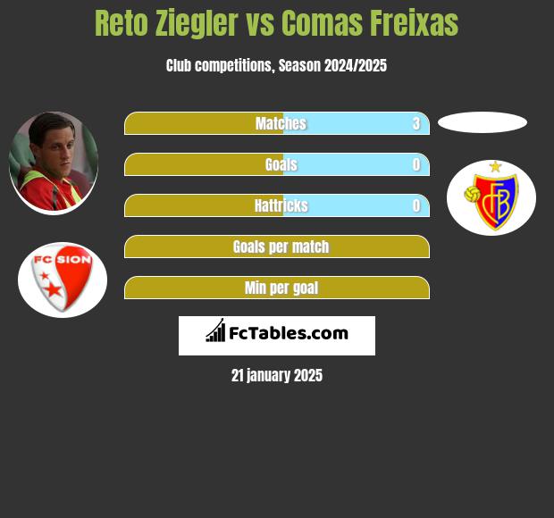 Reto Ziegler vs Comas Freixas h2h player stats