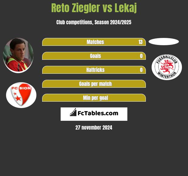 Reto Ziegler vs Lekaj h2h player stats