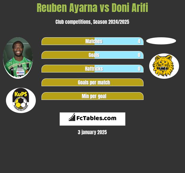 Reuben Ayarna vs Doni Arifi h2h player stats