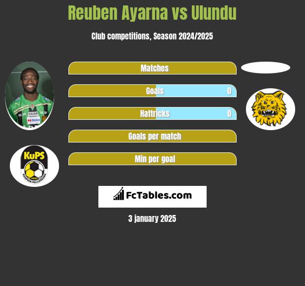 Reuben Ayarna vs Ulundu h2h player stats