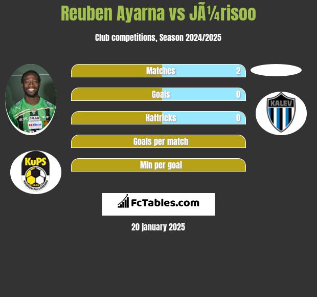 Reuben Ayarna vs JÃ¼risoo h2h player stats