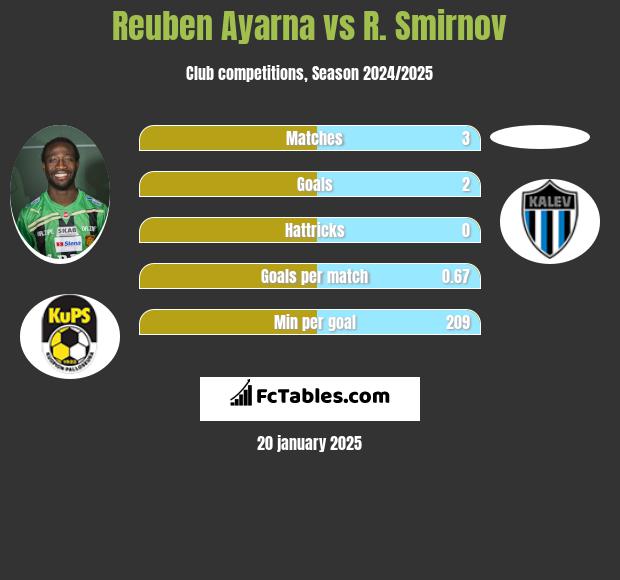 Reuben Ayarna vs R. Smirnov h2h player stats