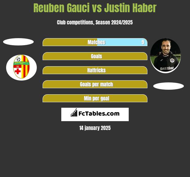 Reuben Gauci vs Justin Haber h2h player stats