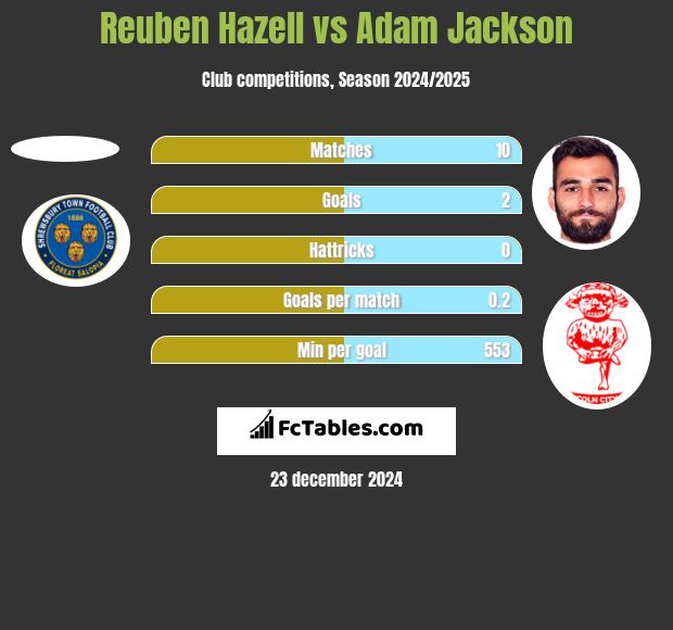 Reuben Hazell vs Adam Jackson h2h player stats