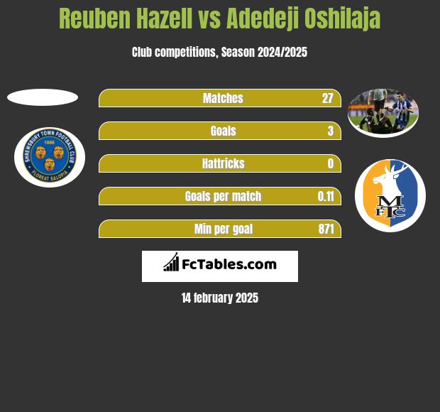 Reuben Hazell vs Adedeji Oshilaja h2h player stats