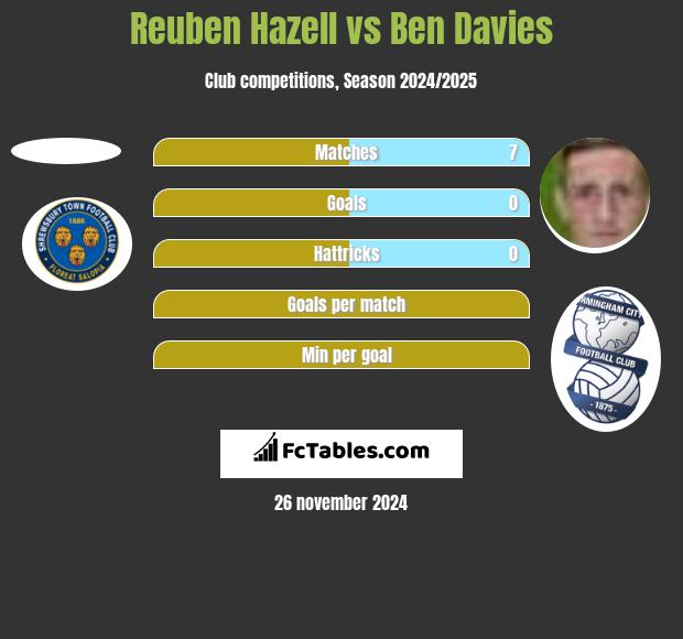 Reuben Hazell vs Ben Davies h2h player stats