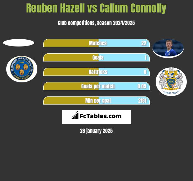 Reuben Hazell vs Callum Connolly h2h player stats