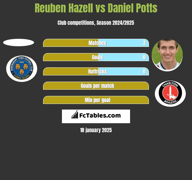 Reuben Hazell vs Daniel Potts h2h player stats