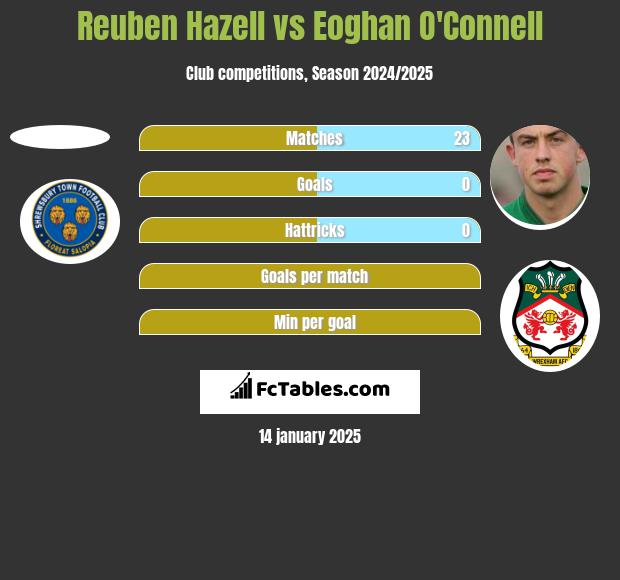 Reuben Hazell vs Eoghan O'Connell h2h player stats