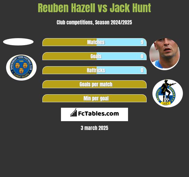 Reuben Hazell vs Jack Hunt h2h player stats