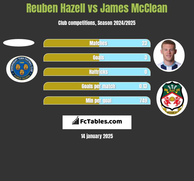 Reuben Hazell vs James McClean h2h player stats