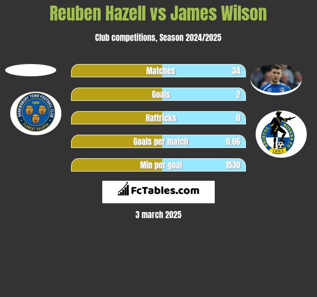 Reuben Hazell vs James Wilson h2h player stats