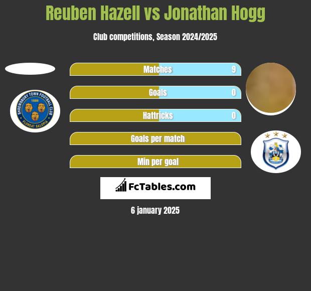 Reuben Hazell vs Jonathan Hogg h2h player stats