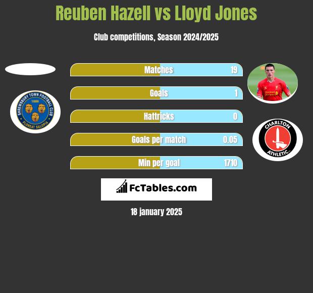 Reuben Hazell vs Lloyd Jones h2h player stats