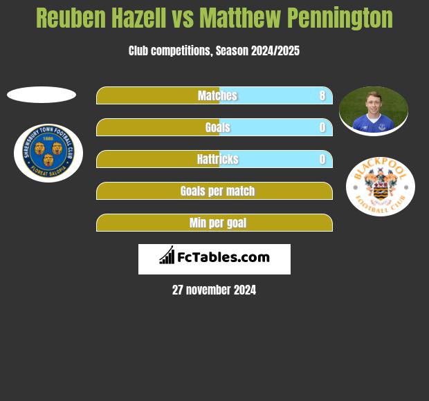 Reuben Hazell vs Matthew Pennington h2h player stats