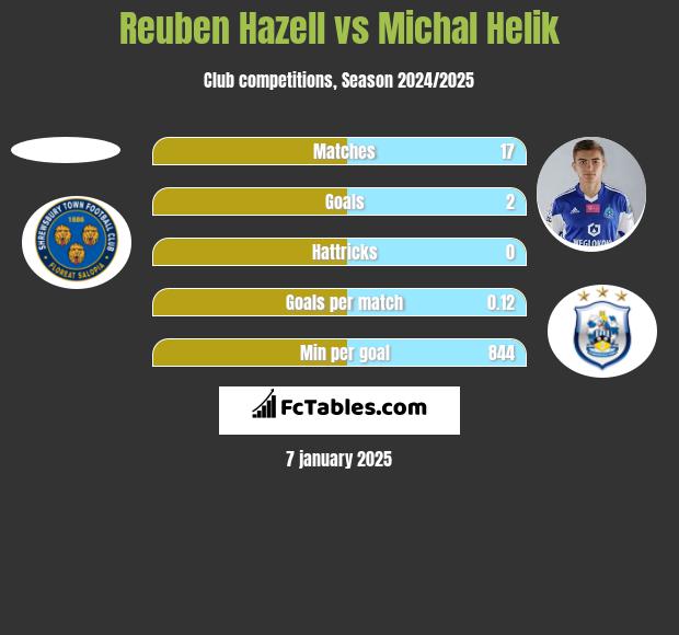 Reuben Hazell vs Michał Helik h2h player stats