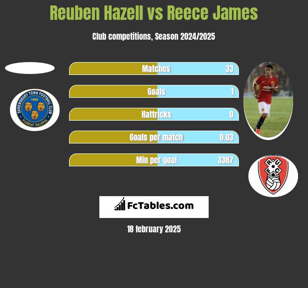 Reuben Hazell vs Reece James h2h player stats