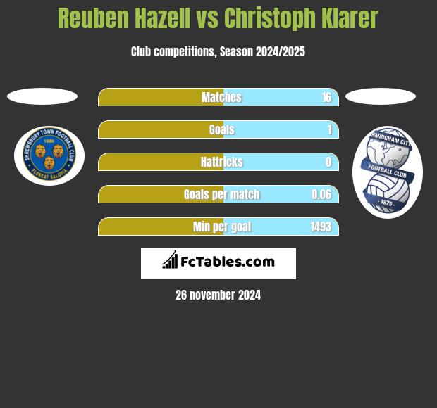 Reuben Hazell vs Christoph Klarer h2h player stats