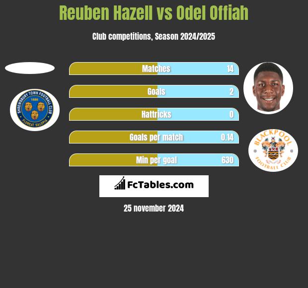 Reuben Hazell vs Odel Offiah h2h player stats