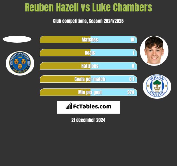 Reuben Hazell vs Luke Chambers h2h player stats