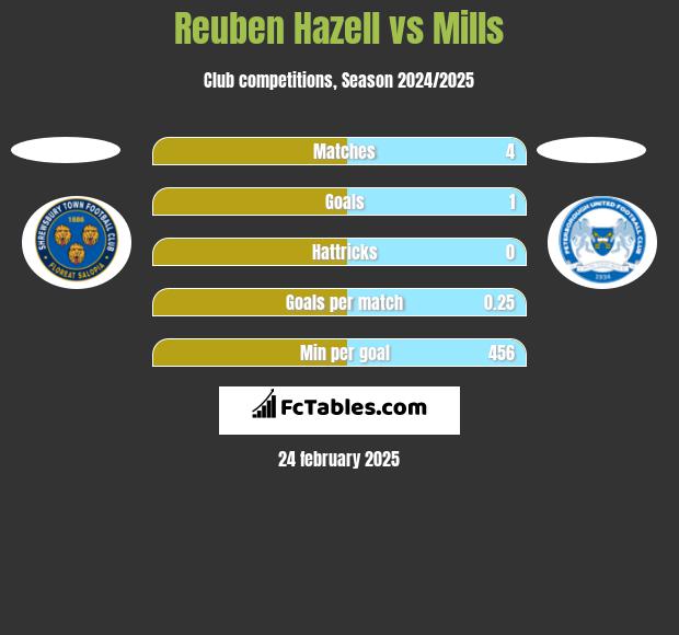 Reuben Hazell vs Mills h2h player stats