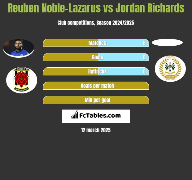 Reuben Noble-Lazarus vs Jordan Richards h2h player stats