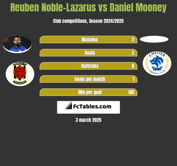 Reuben Noble-Lazarus vs Daniel Mooney h2h player stats