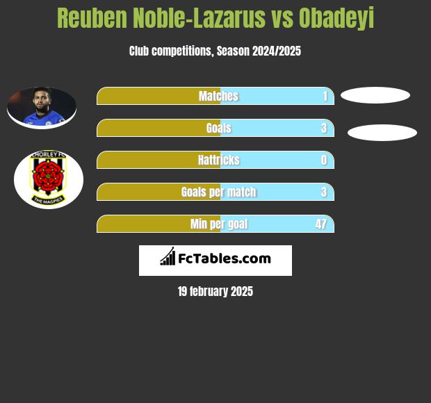 Reuben Noble-Lazarus vs Obadeyi h2h player stats