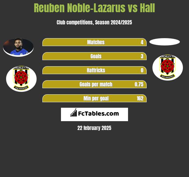 Reuben Noble-Lazarus vs Hall h2h player stats