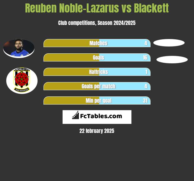 Reuben Noble-Lazarus vs Blackett h2h player stats