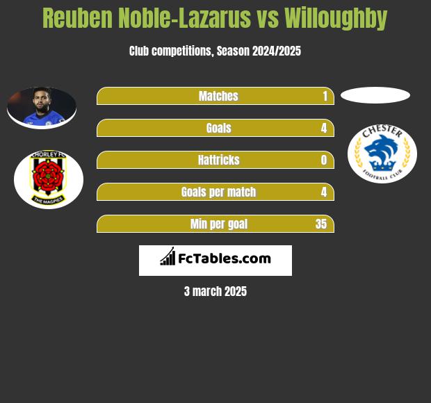 Reuben Noble-Lazarus vs Willoughby h2h player stats